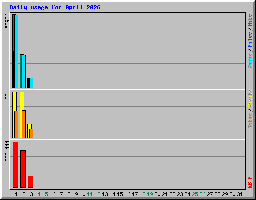 Daily usage for April 2026