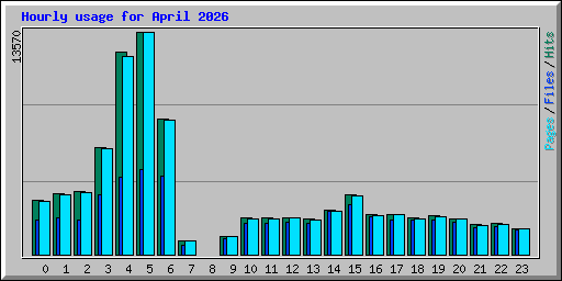 Hourly usage for April 2026